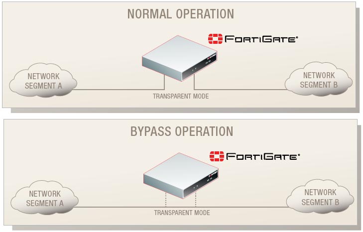 How To Crack Fortinet Firewall Bypass